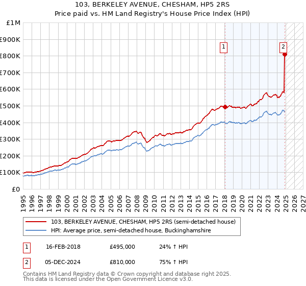 103, BERKELEY AVENUE, CHESHAM, HP5 2RS: Price paid vs HM Land Registry's House Price Index