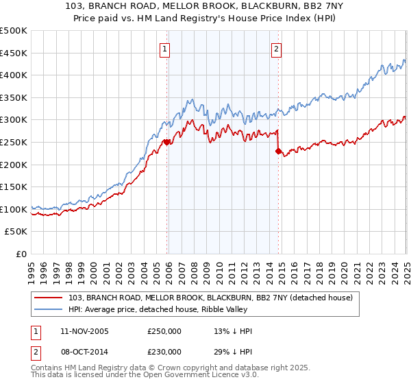 103, BRANCH ROAD, MELLOR BROOK, BLACKBURN, BB2 7NY: Price paid vs HM Land Registry's House Price Index