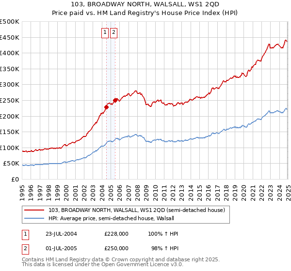 103, BROADWAY NORTH, WALSALL, WS1 2QD: Price paid vs HM Land Registry's House Price Index