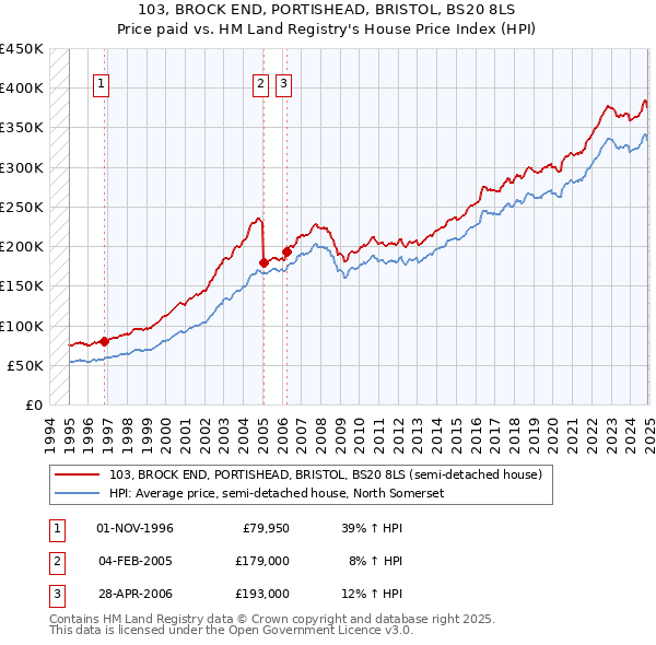 103, BROCK END, PORTISHEAD, BRISTOL, BS20 8LS: Price paid vs HM Land Registry's House Price Index