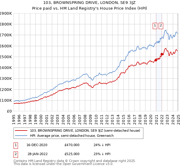 103, BROWNSPRING DRIVE, LONDON, SE9 3JZ: Price paid vs HM Land Registry's House Price Index