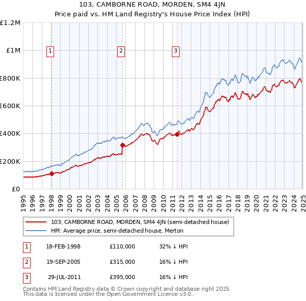 103, CAMBORNE ROAD, MORDEN, SM4 4JN: Price paid vs HM Land Registry's House Price Index