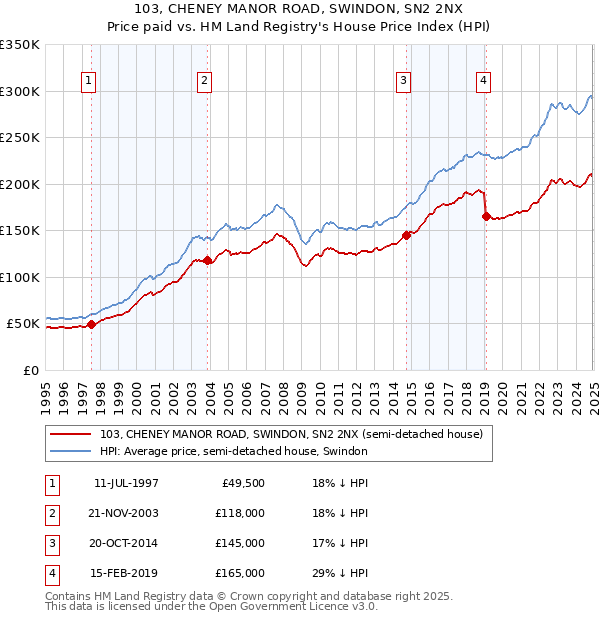 103, CHENEY MANOR ROAD, SWINDON, SN2 2NX: Price paid vs HM Land Registry's House Price Index