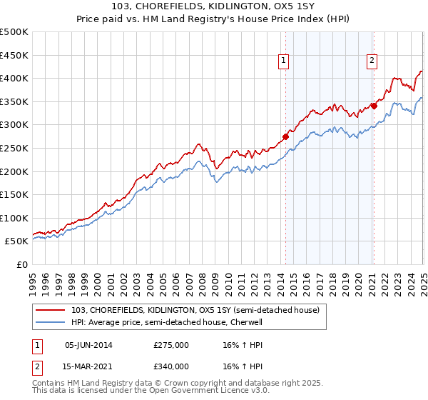 103, CHOREFIELDS, KIDLINGTON, OX5 1SY: Price paid vs HM Land Registry's House Price Index