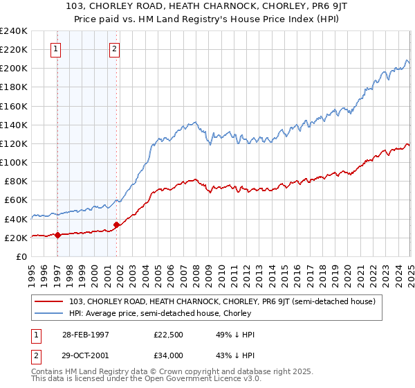 103, CHORLEY ROAD, HEATH CHARNOCK, CHORLEY, PR6 9JT: Price paid vs HM Land Registry's House Price Index