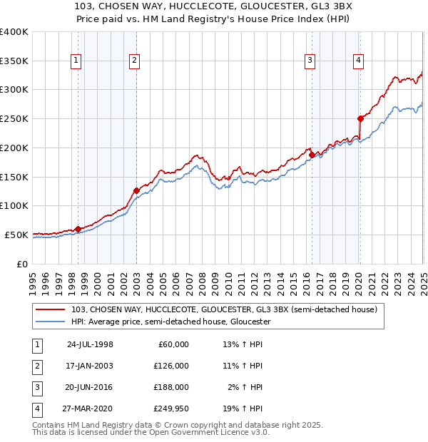 103, CHOSEN WAY, HUCCLECOTE, GLOUCESTER, GL3 3BX: Price paid vs HM Land Registry's House Price Index