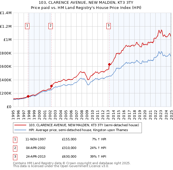 103, CLARENCE AVENUE, NEW MALDEN, KT3 3TY: Price paid vs HM Land Registry's House Price Index