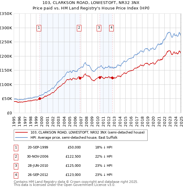 103, CLARKSON ROAD, LOWESTOFT, NR32 3NX: Price paid vs HM Land Registry's House Price Index