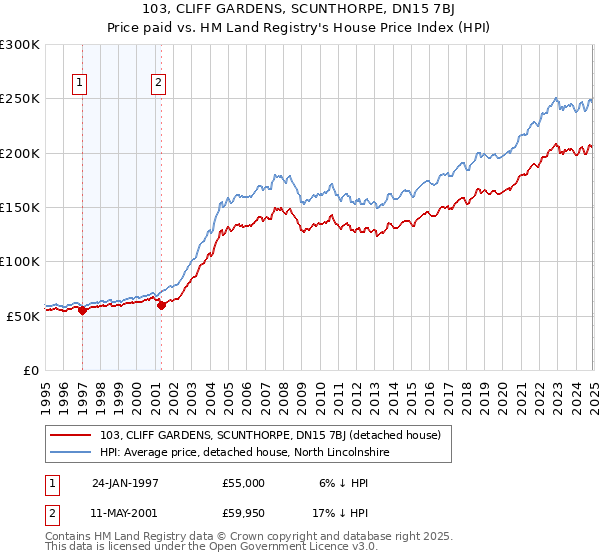 103, CLIFF GARDENS, SCUNTHORPE, DN15 7BJ: Price paid vs HM Land Registry's House Price Index