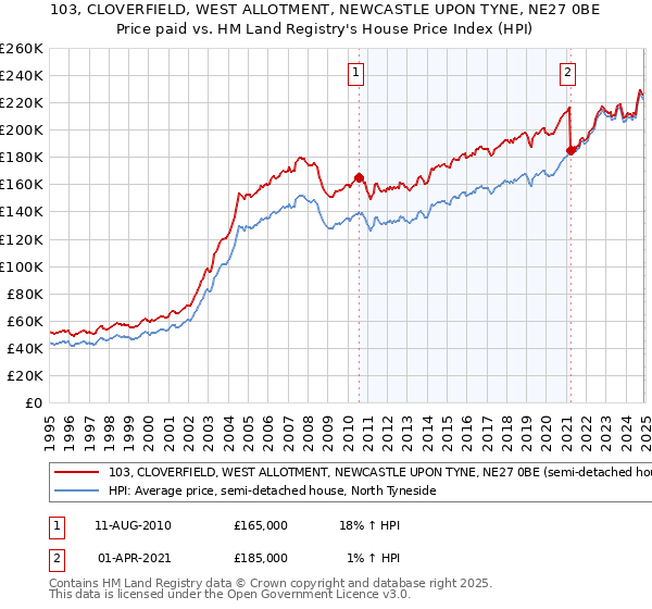 103, CLOVERFIELD, WEST ALLOTMENT, NEWCASTLE UPON TYNE, NE27 0BE: Price paid vs HM Land Registry's House Price Index