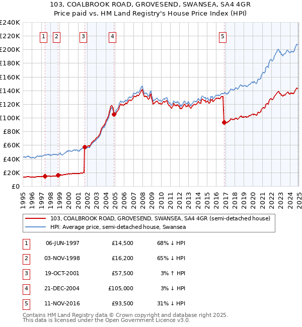 103, COALBROOK ROAD, GROVESEND, SWANSEA, SA4 4GR: Price paid vs HM Land Registry's House Price Index