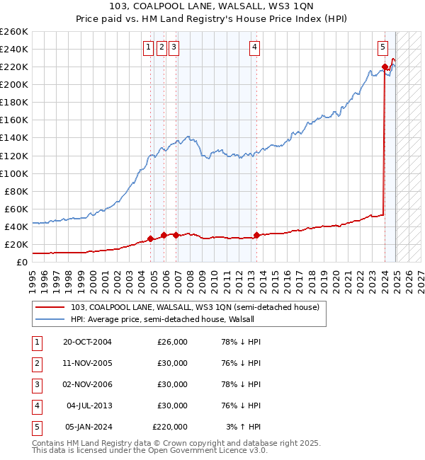 103, COALPOOL LANE, WALSALL, WS3 1QN: Price paid vs HM Land Registry's House Price Index