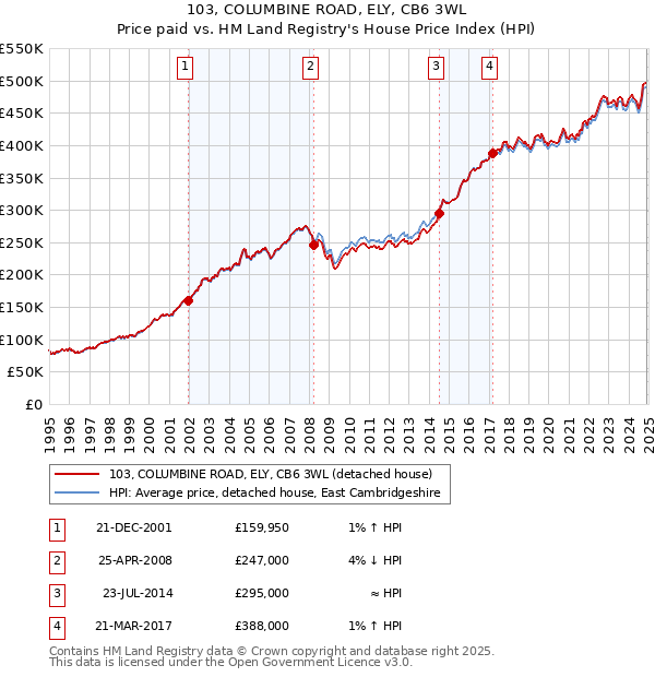 103, COLUMBINE ROAD, ELY, CB6 3WL: Price paid vs HM Land Registry's House Price Index