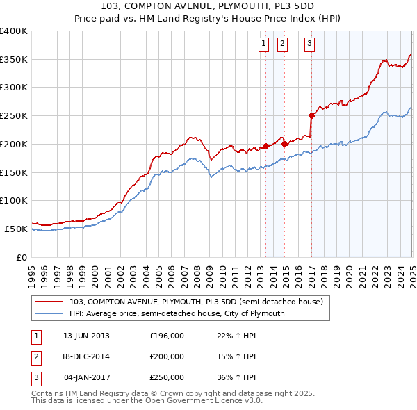 103, COMPTON AVENUE, PLYMOUTH, PL3 5DD: Price paid vs HM Land Registry's House Price Index