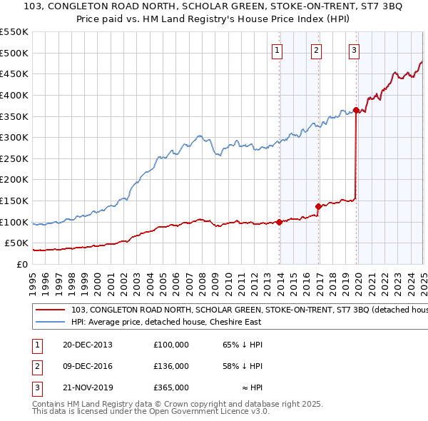 103, CONGLETON ROAD NORTH, SCHOLAR GREEN, STOKE-ON-TRENT, ST7 3BQ: Price paid vs HM Land Registry's House Price Index