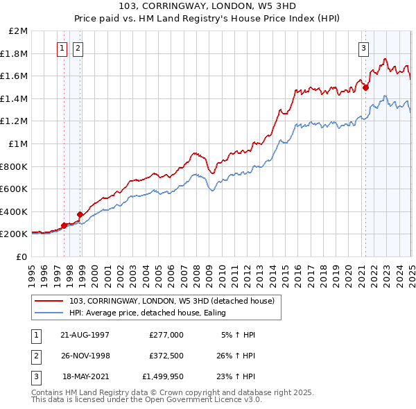 103, CORRINGWAY, LONDON, W5 3HD: Price paid vs HM Land Registry's House Price Index