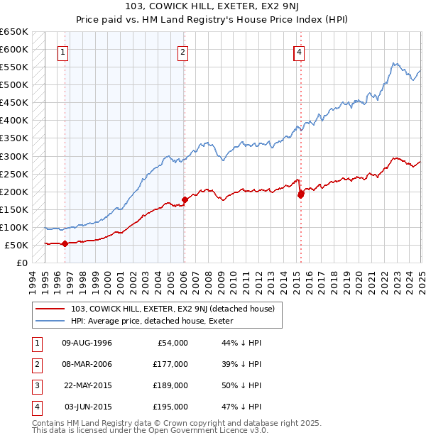 103, COWICK HILL, EXETER, EX2 9NJ: Price paid vs HM Land Registry's House Price Index