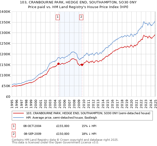 103, CRANBOURNE PARK, HEDGE END, SOUTHAMPTON, SO30 0NY: Price paid vs HM Land Registry's House Price Index