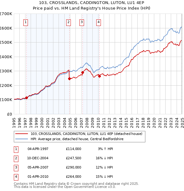 103, CROSSLANDS, CADDINGTON, LUTON, LU1 4EP: Price paid vs HM Land Registry's House Price Index