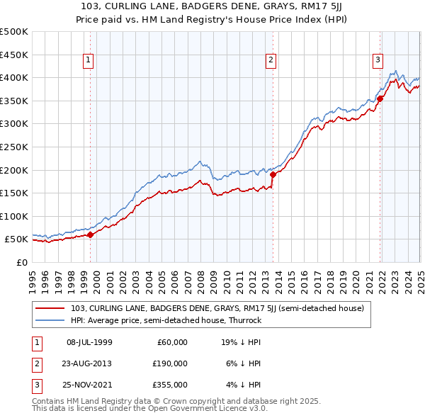 103, CURLING LANE, BADGERS DENE, GRAYS, RM17 5JJ: Price paid vs HM Land Registry's House Price Index