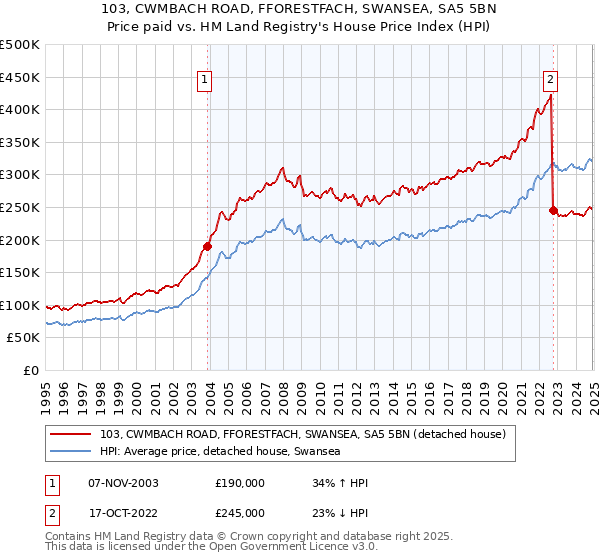 103, CWMBACH ROAD, FFORESTFACH, SWANSEA, SA5 5BN: Price paid vs HM Land Registry's House Price Index