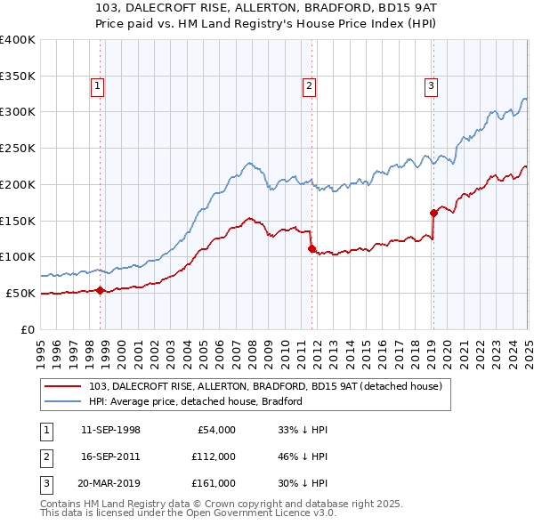 103, DALECROFT RISE, ALLERTON, BRADFORD, BD15 9AT: Price paid vs HM Land Registry's House Price Index