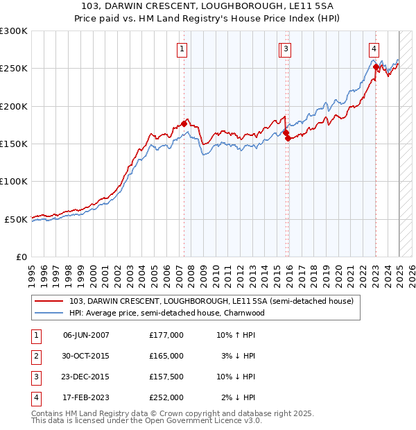 103, DARWIN CRESCENT, LOUGHBOROUGH, LE11 5SA: Price paid vs HM Land Registry's House Price Index