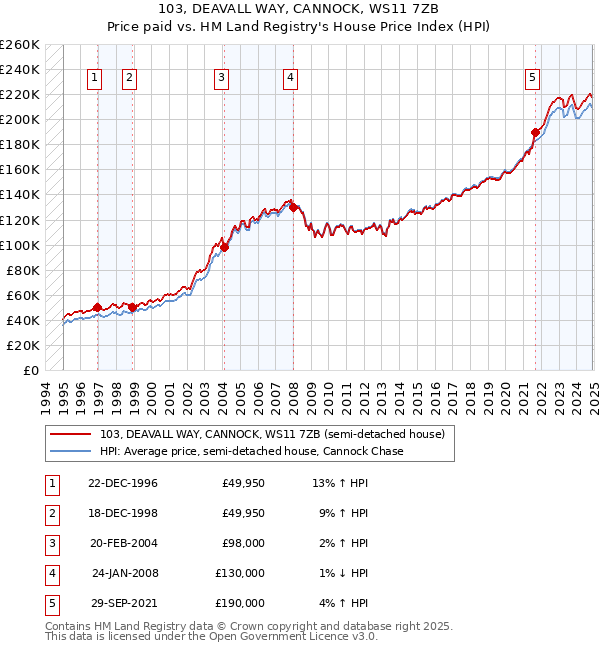 103, DEAVALL WAY, CANNOCK, WS11 7ZB: Price paid vs HM Land Registry's House Price Index