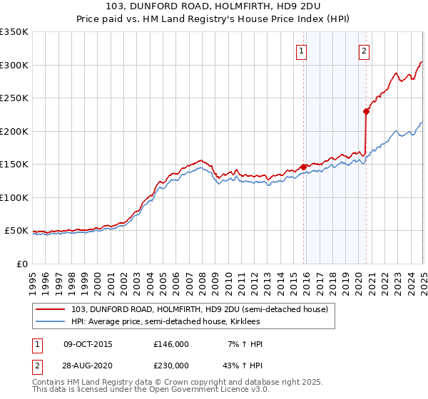 103, DUNFORD ROAD, HOLMFIRTH, HD9 2DU: Price paid vs HM Land Registry's House Price Index