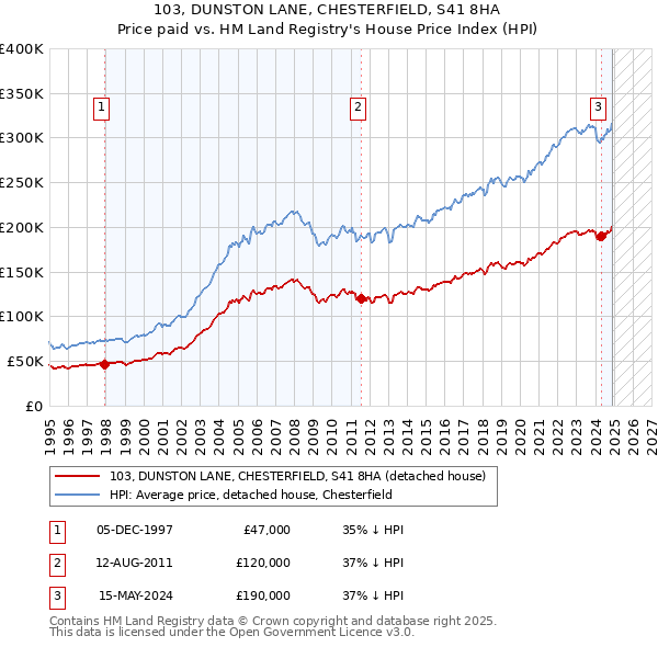 103, DUNSTON LANE, CHESTERFIELD, S41 8HA: Price paid vs HM Land Registry's House Price Index