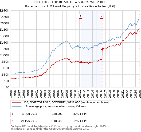 103, EDGE TOP ROAD, DEWSBURY, WF12 0BE: Price paid vs HM Land Registry's House Price Index