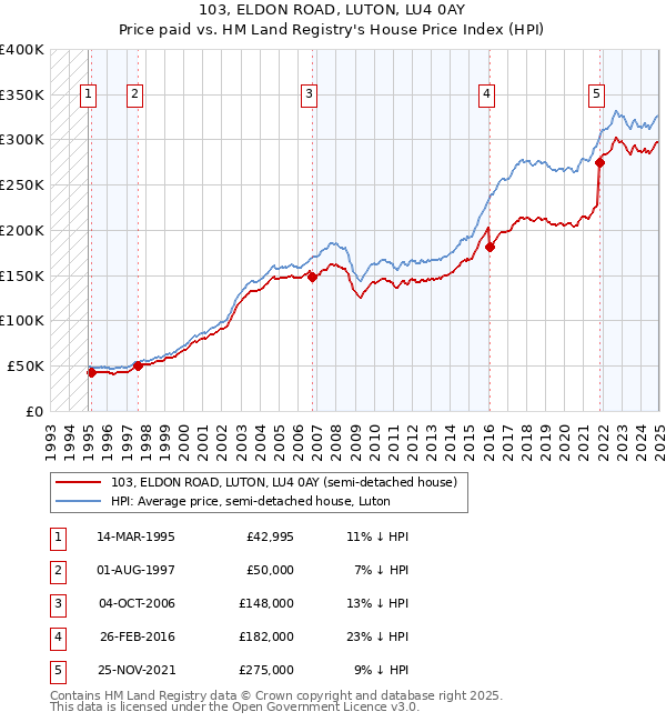 103, ELDON ROAD, LUTON, LU4 0AY: Price paid vs HM Land Registry's House Price Index