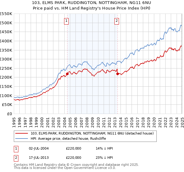 103, ELMS PARK, RUDDINGTON, NOTTINGHAM, NG11 6NU: Price paid vs HM Land Registry's House Price Index