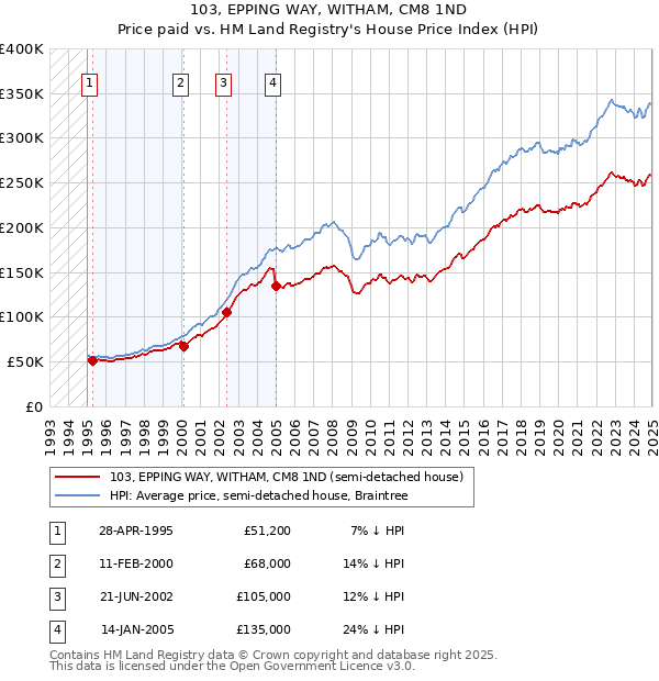 103, EPPING WAY, WITHAM, CM8 1ND: Price paid vs HM Land Registry's House Price Index