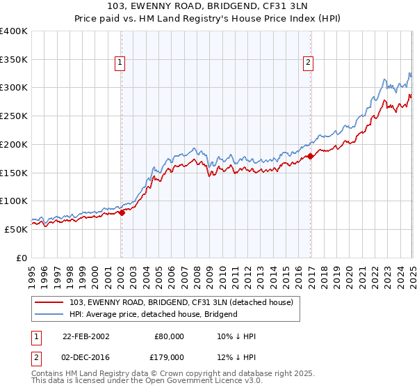 103, EWENNY ROAD, BRIDGEND, CF31 3LN: Price paid vs HM Land Registry's House Price Index