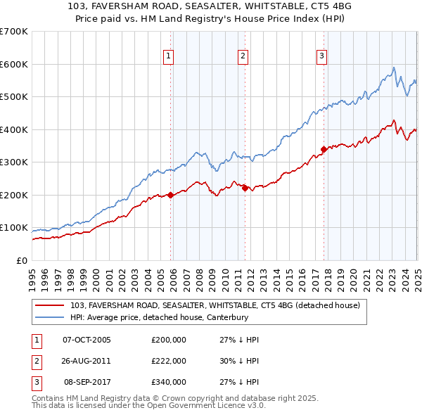 103, FAVERSHAM ROAD, SEASALTER, WHITSTABLE, CT5 4BG: Price paid vs HM Land Registry's House Price Index