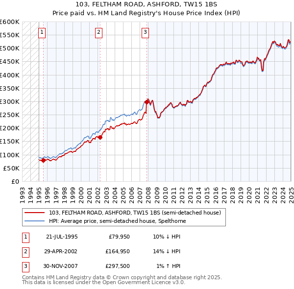 103, FELTHAM ROAD, ASHFORD, TW15 1BS: Price paid vs HM Land Registry's House Price Index