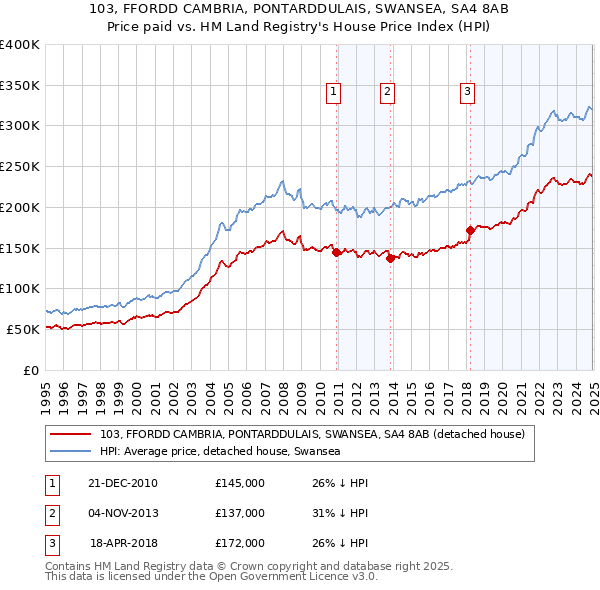 103, FFORDD CAMBRIA, PONTARDDULAIS, SWANSEA, SA4 8AB: Price paid vs HM Land Registry's House Price Index