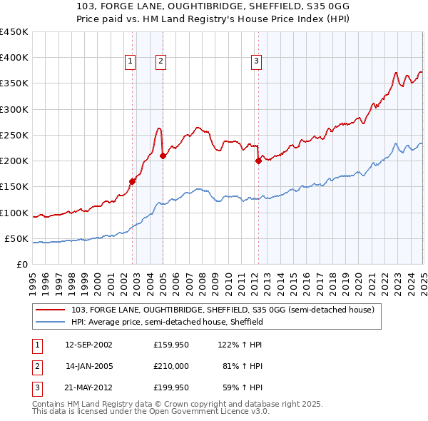 103, FORGE LANE, OUGHTIBRIDGE, SHEFFIELD, S35 0GG: Price paid vs HM Land Registry's House Price Index