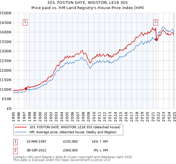 103, FOSTON GATE, WIGSTON, LE18 3SS: Price paid vs HM Land Registry's House Price Index