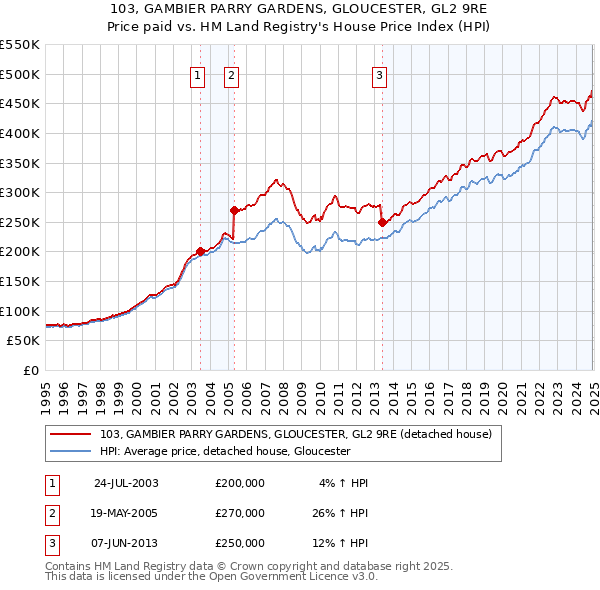 103, GAMBIER PARRY GARDENS, GLOUCESTER, GL2 9RE: Price paid vs HM Land Registry's House Price Index