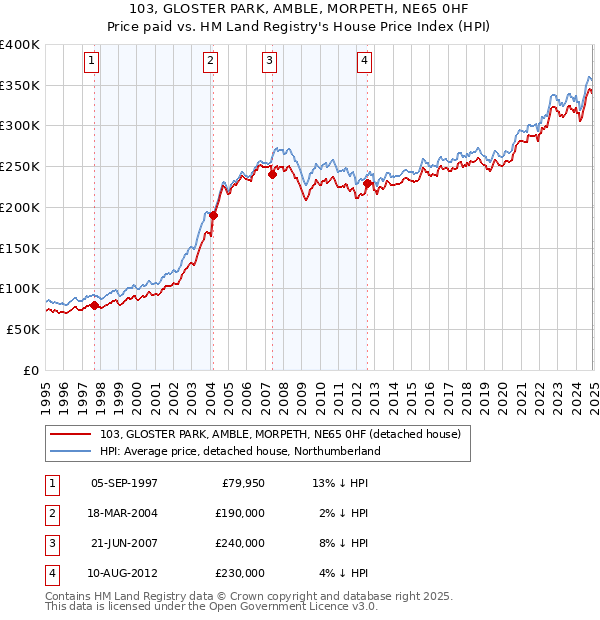 103, GLOSTER PARK, AMBLE, MORPETH, NE65 0HF: Price paid vs HM Land Registry's House Price Index