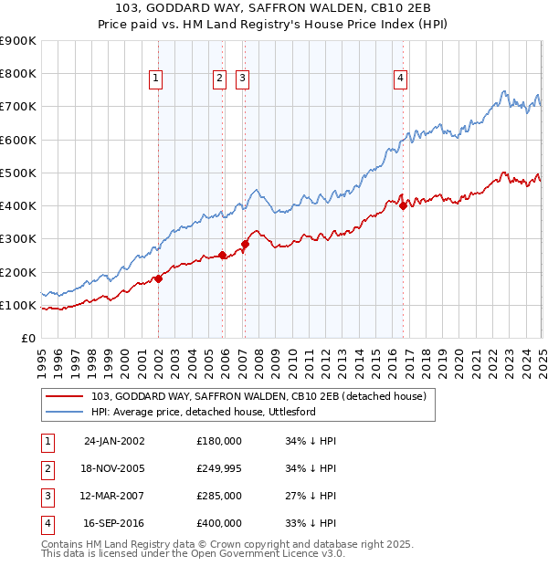 103, GODDARD WAY, SAFFRON WALDEN, CB10 2EB: Price paid vs HM Land Registry's House Price Index