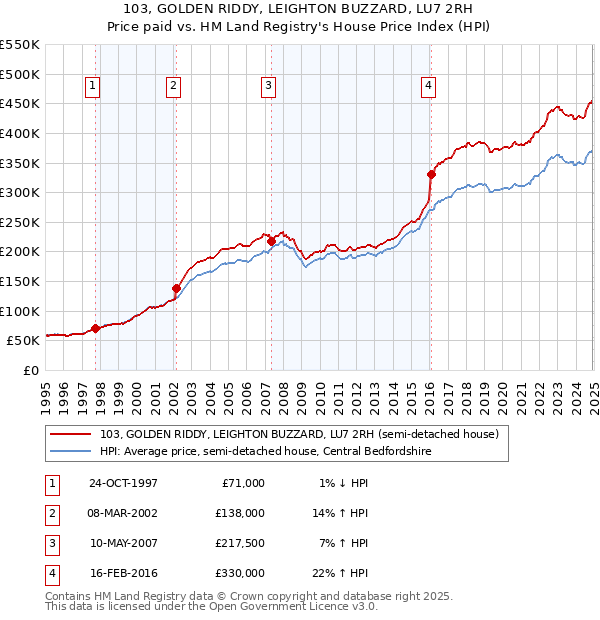 103, GOLDEN RIDDY, LEIGHTON BUZZARD, LU7 2RH: Price paid vs HM Land Registry's House Price Index