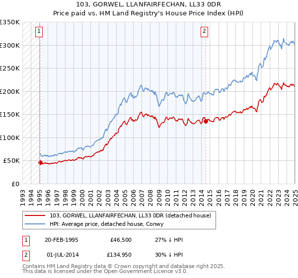 103, GORWEL, LLANFAIRFECHAN, LL33 0DR: Price paid vs HM Land Registry's House Price Index