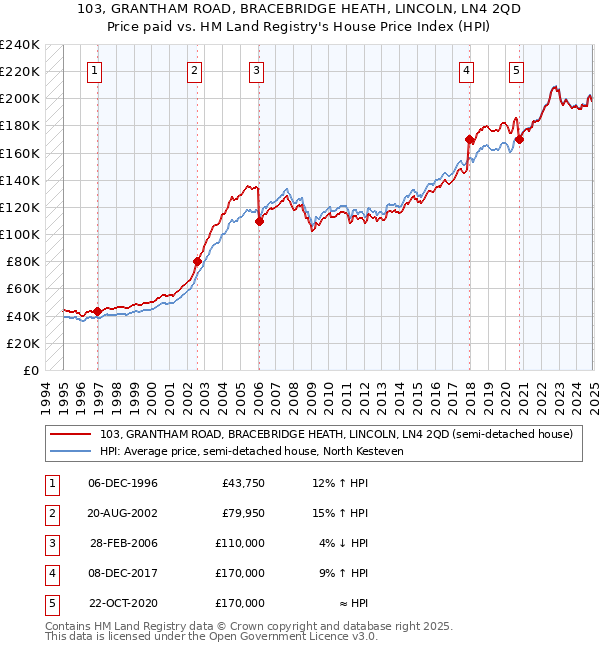 103, GRANTHAM ROAD, BRACEBRIDGE HEATH, LINCOLN, LN4 2QD: Price paid vs HM Land Registry's House Price Index