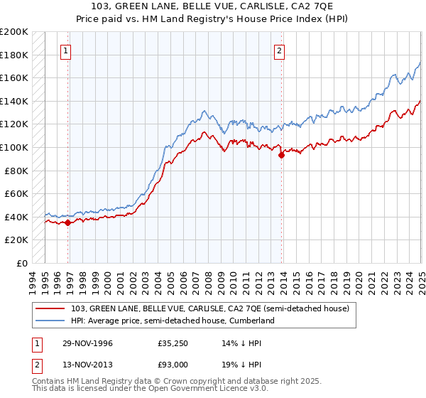103, GREEN LANE, BELLE VUE, CARLISLE, CA2 7QE: Price paid vs HM Land Registry's House Price Index