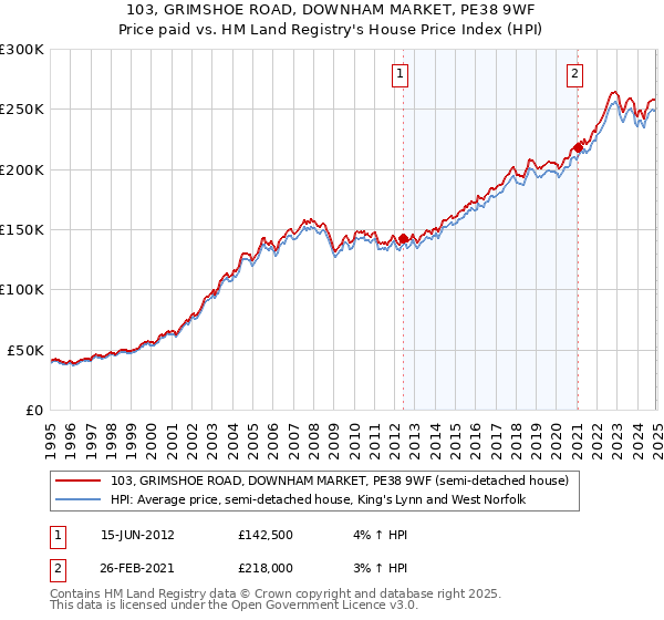 103, GRIMSHOE ROAD, DOWNHAM MARKET, PE38 9WF: Price paid vs HM Land Registry's House Price Index