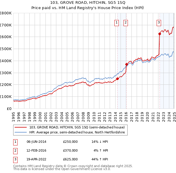 103, GROVE ROAD, HITCHIN, SG5 1SQ: Price paid vs HM Land Registry's House Price Index
