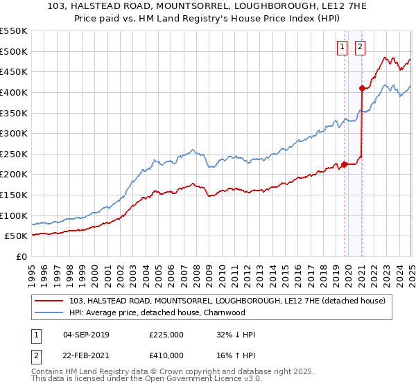 103, HALSTEAD ROAD, MOUNTSORREL, LOUGHBOROUGH, LE12 7HE: Price paid vs HM Land Registry's House Price Index